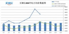 江苏买钢乐：2021年8月​不锈钢产业数据展示